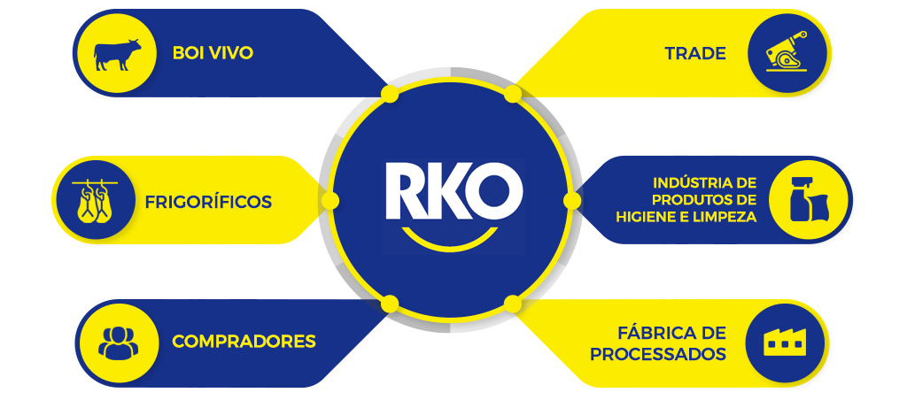 Diagrama com o logo RKO ao centro conectado a seis frentes de atuação: boi vivo, trade, frigoríficos, indústria de produtos de higiene e limpeza, compradores e fábrica de processados